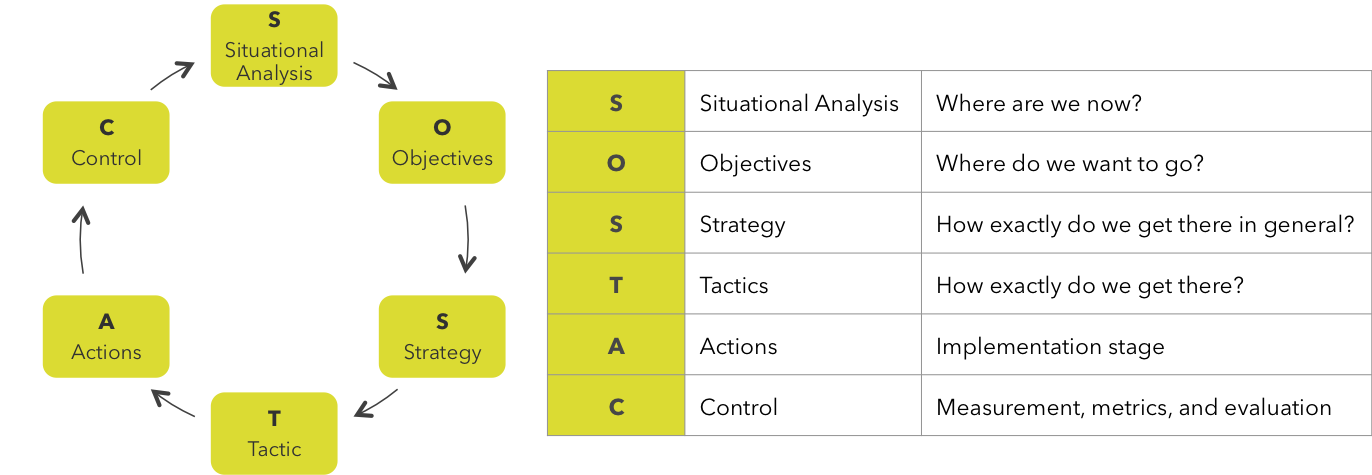 SOSTAC method image